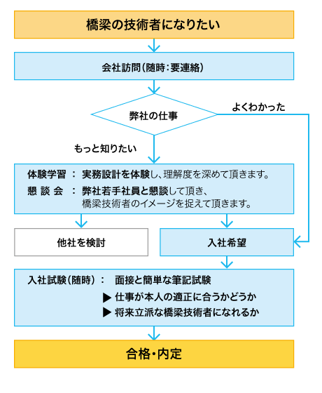 会社訪問から入社まで